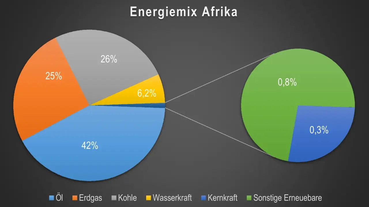 Afrikas Energiemix: 42% Öl, 25% Erdgas, 26% Kohle, 6,2% Wasserkraft. Erneuerbare Energien Afrika machen nur 0,8% aus.