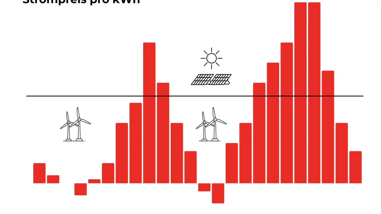 Diagramm zeigt Strompreise pro kWh über den Tag. Windräder und Solarpaneele deuten auf erneuerbare Energien hin, die die Strompreise beeinflussen.