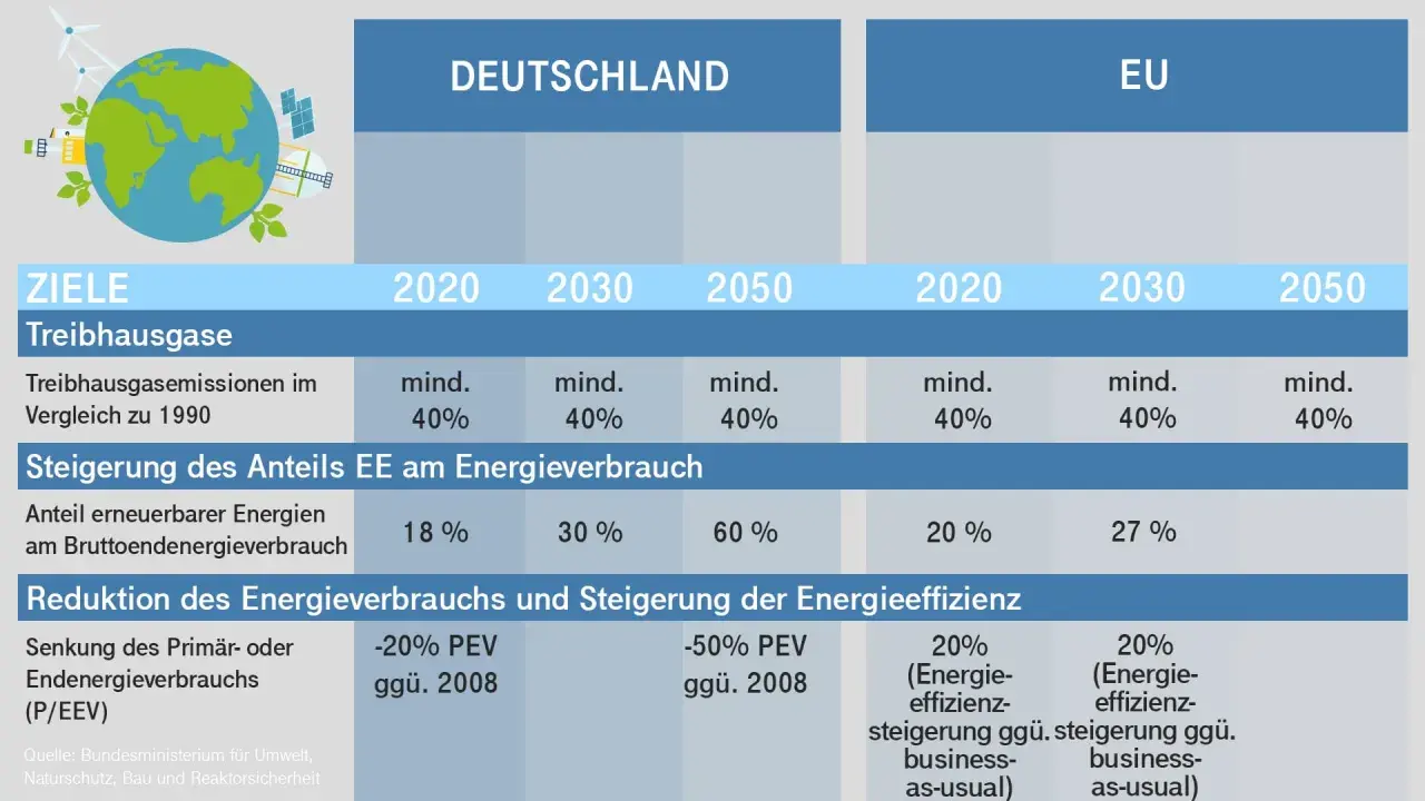 Deutschland 2050: Ziele für Treibhausgase, erneuerbare Energien und Energieeffizienz im Vergleich zur EU.