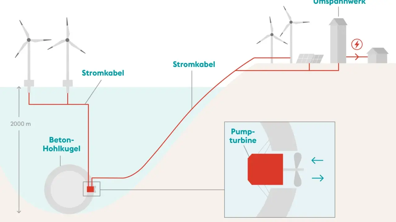 Schema zur **elektrischen Energieerzeugung** mit Offshore-Windkraftanlagen, Stromkabeln, einer Beton-Hohlkugel und einer Pumpturbine.