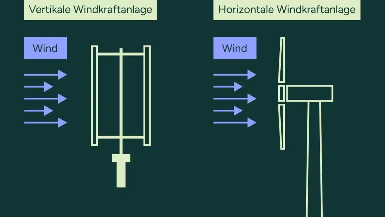 Vergleich von vertikaler und horizontaler Windkraftanlage. Die Definition von Windkraft wird durch diese Darstellungen verdeutlicht.
