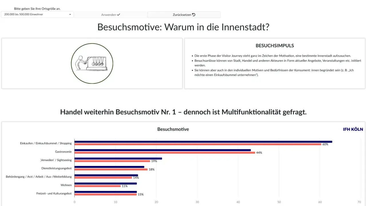 Balkendiagramm zeigt Besuchsmotive für die Stadtentwicklung in Deutschland. Einkaufen ist mit 60% am beliebtesten.
