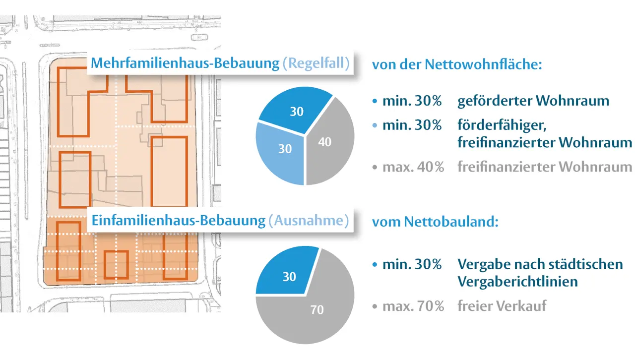 Übersicht über den sektoralen bebauungsplan: Mehrfamilienhaus- und Einfamilienhausbebauung mit Quoten für geförderten und freifinanzierten Wohnraum.