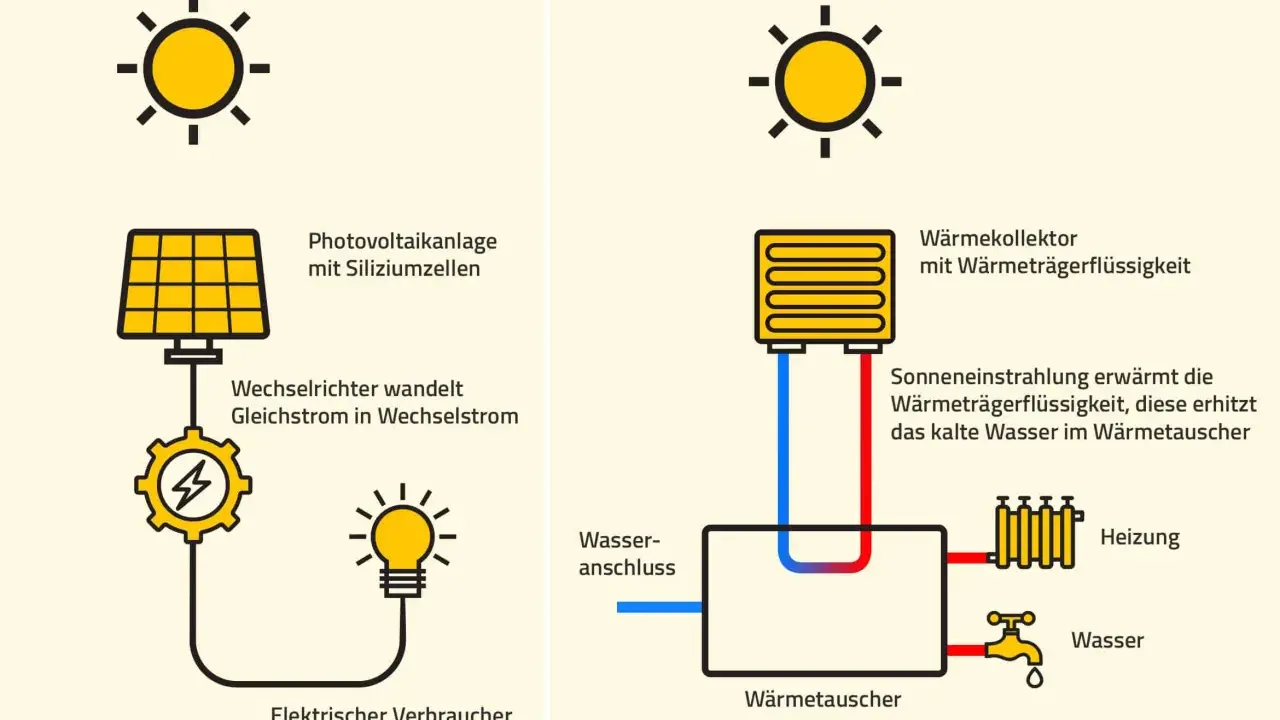 Sonnenenergie: Eine Photovoltaikanlage erzeugt Strom, ein Kollektor erwärmt Wasser für Heizung und Verbrauch.