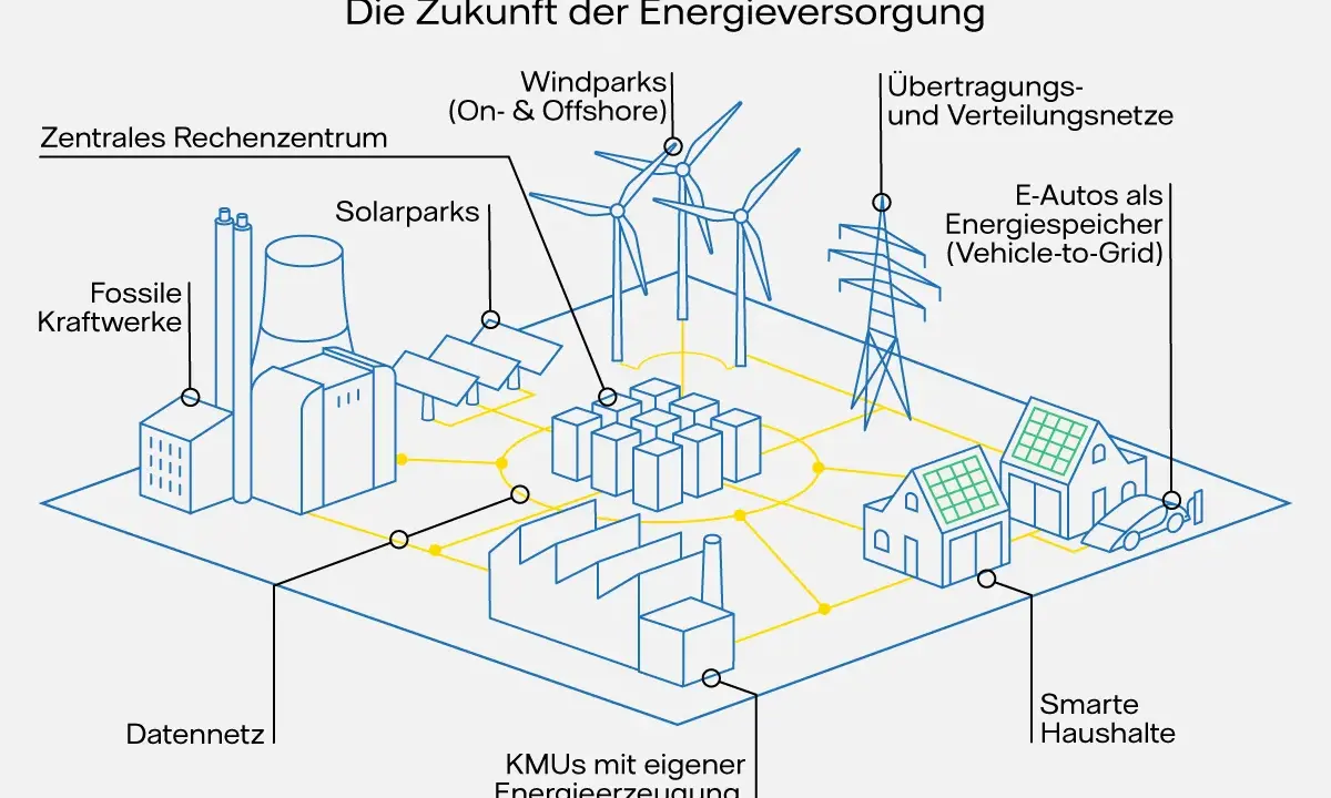 Schema zeigt Smart Grids: Fossile Kraftwerke, Windparks, Solarparks, E-Autos, KMUs, Rechenzentrum und Haushalte sind vernetzt.