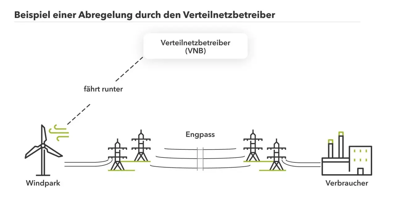 Schematische Darstellung: Ein Windpark wird vom Verteilnetzbetreiber (VNB) wegen eines Engpasses abgeregelt, was zu einer Reduzierung der erneuerbaren Energien führt.