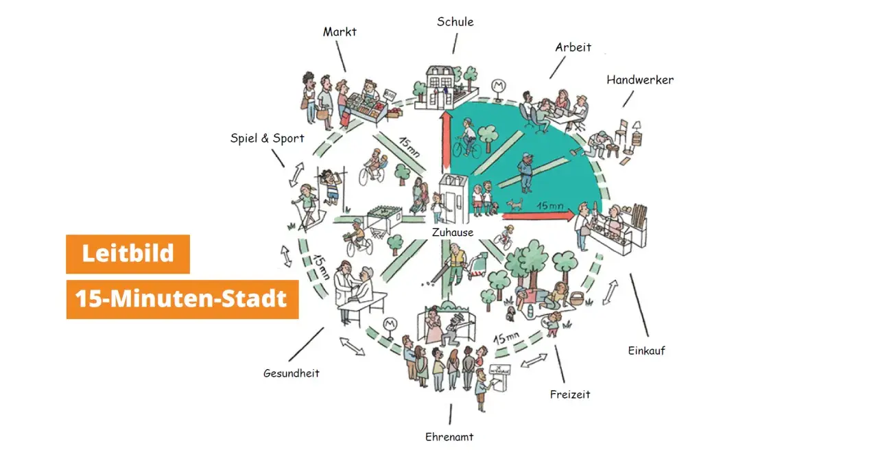 Illustration einer 15-Minuten-Stadt mit verschiedenen Orten wie Markt, Schule, Arbeit, Zuhause, Freizeit, Einkauf, Ehrenamt und Gesundheit. Die Nachteile sind nicht direkt ersichtlich, aber die Idee ist, dass alles nah beieinander liegt.