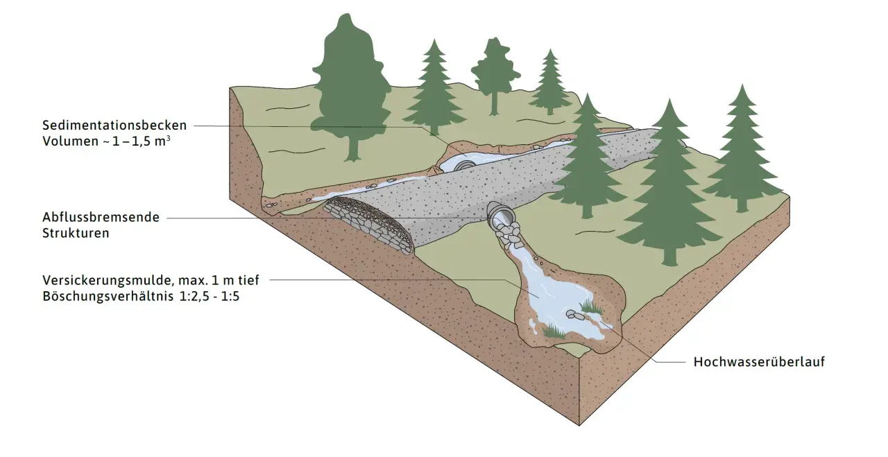 Schema zur Gestaltung einer Sickermulde mit Sedimentationsbecken und abflussbremsenden Strukturen.