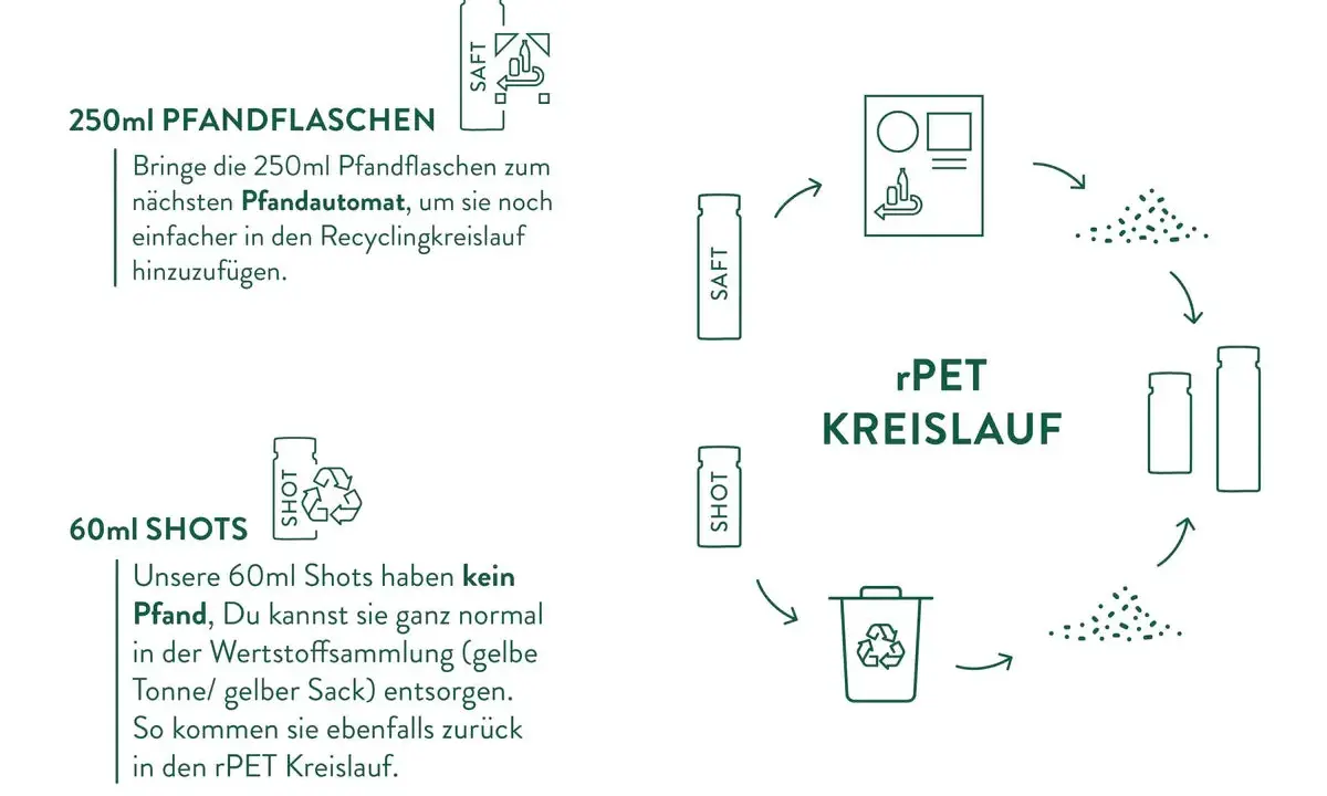 Das Bild erklärt das Pfandsystem in den Niederlanden für 250ml Flaschen, die zum Pfandautomaten gebracht werden, und den rPET-Kreislauf.