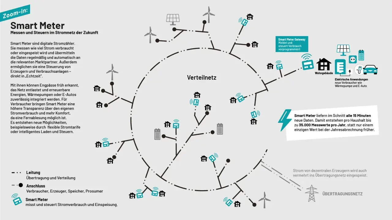 Schematische Darstellung eines intelligenten Stromnetzes mit Smart Metern, die Verbraucher, Erzeuger und Speicher verbinden. Das Verteilnetz zeigt die Vernetzung von Häusern und elektrischen Anwendungen.
