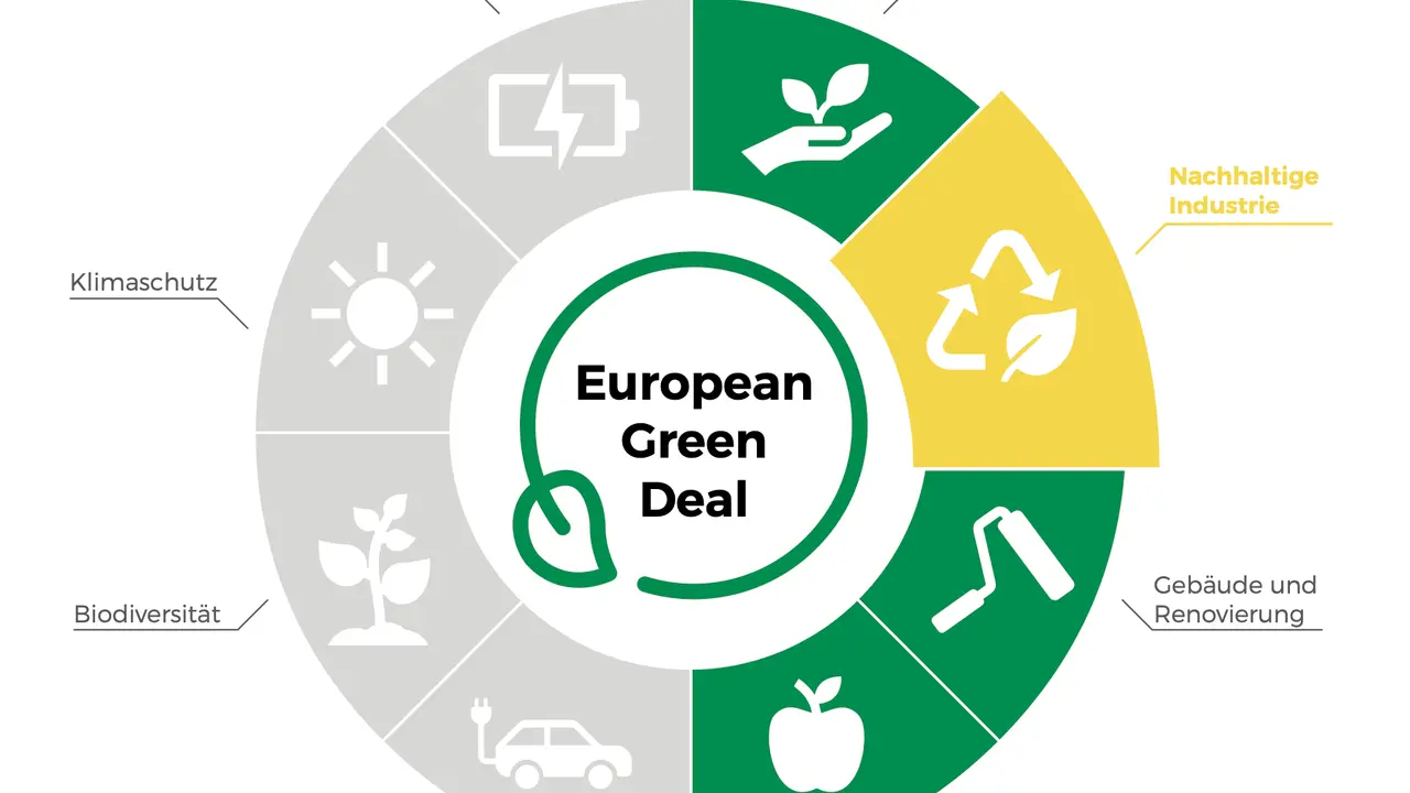 Kreisdiagramm zeigt Ziele des European Green Deal: saubere Energie, Klimaschutz, Biodiversität, nachhaltige Mobilität, vom Hof auf den Tisch, Gebäude & Renovierung, nachhaltige Industrie und Umweltschutz.