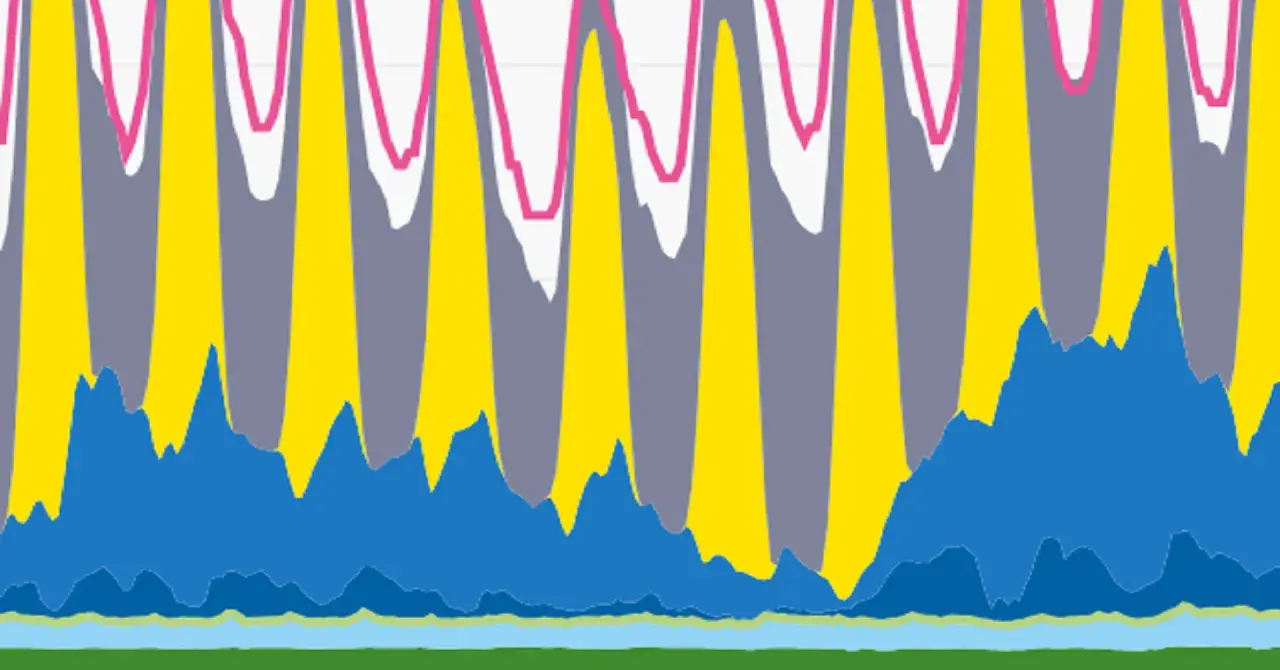 Flussdiagramm zeigt den japanischen Energiemix mit Peaks bei Solar (gelb) und Grau (wahrsch. Wind/andere erneuerbare).