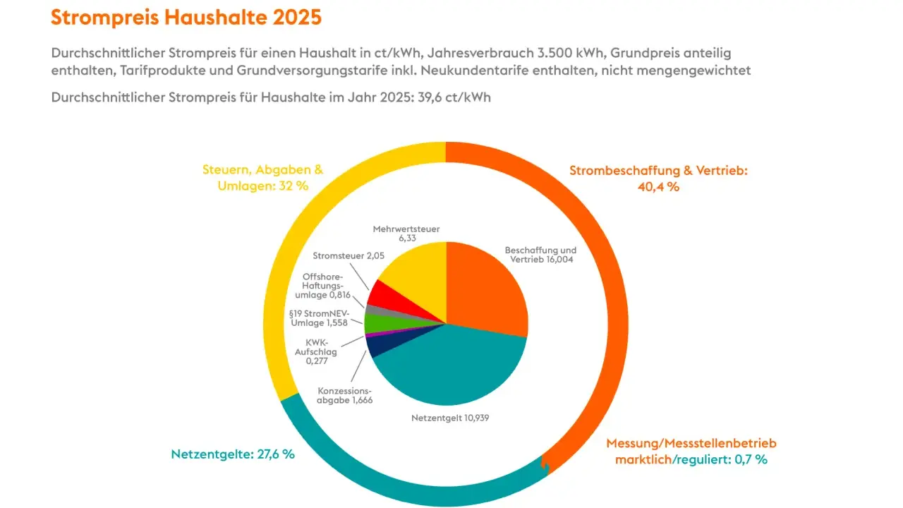 Kreisdiagramm zeigt Strompreisaufschlüsselung 2025. Um Strompreise senken zu können, sind Kenntnisse über Kostenblöcke wie Steuern, Netzentgelte und Beschaffung essenziell.