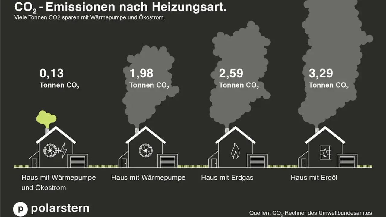 Vergleich von CO₂-Emissionen nach Heizungsart: Haus mit Wärmepumpe und Ökostrom (0,13 t) vs. Erdgas (2,59 t) und Erdöl (3,29 t). Der emissionsfaktor strom ist hier am niedrigsten.