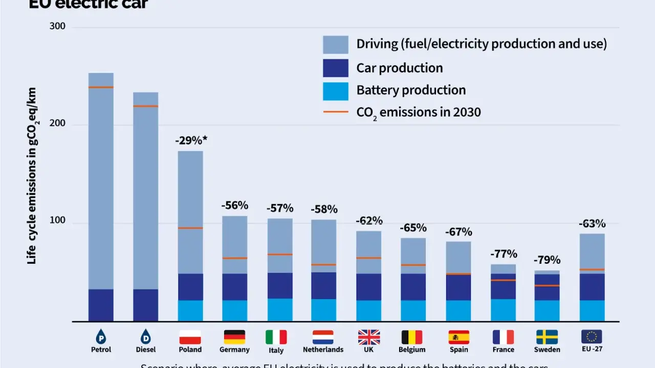 CO2 pro kWh Strom in Europa: Elektroautos sind deutlich umweltfreundlicher. Diagramm zeigt CO2-Emissionen von Benzin-, Diesel- und Elektroautos.