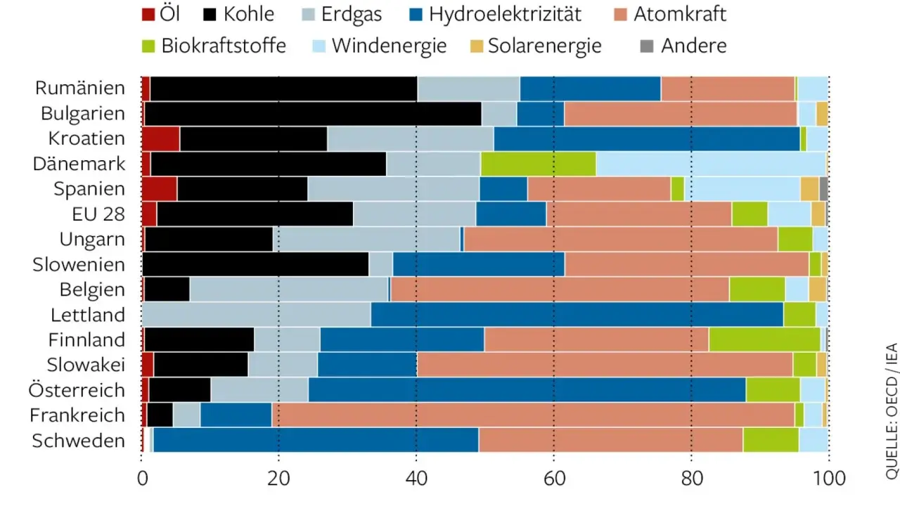 Schweden setzt auf einen vielfältigen Strommix mit viel Wasserkraft und Atomkraft, während andere Länder stärker auf fossile Brennstoffe setzen.