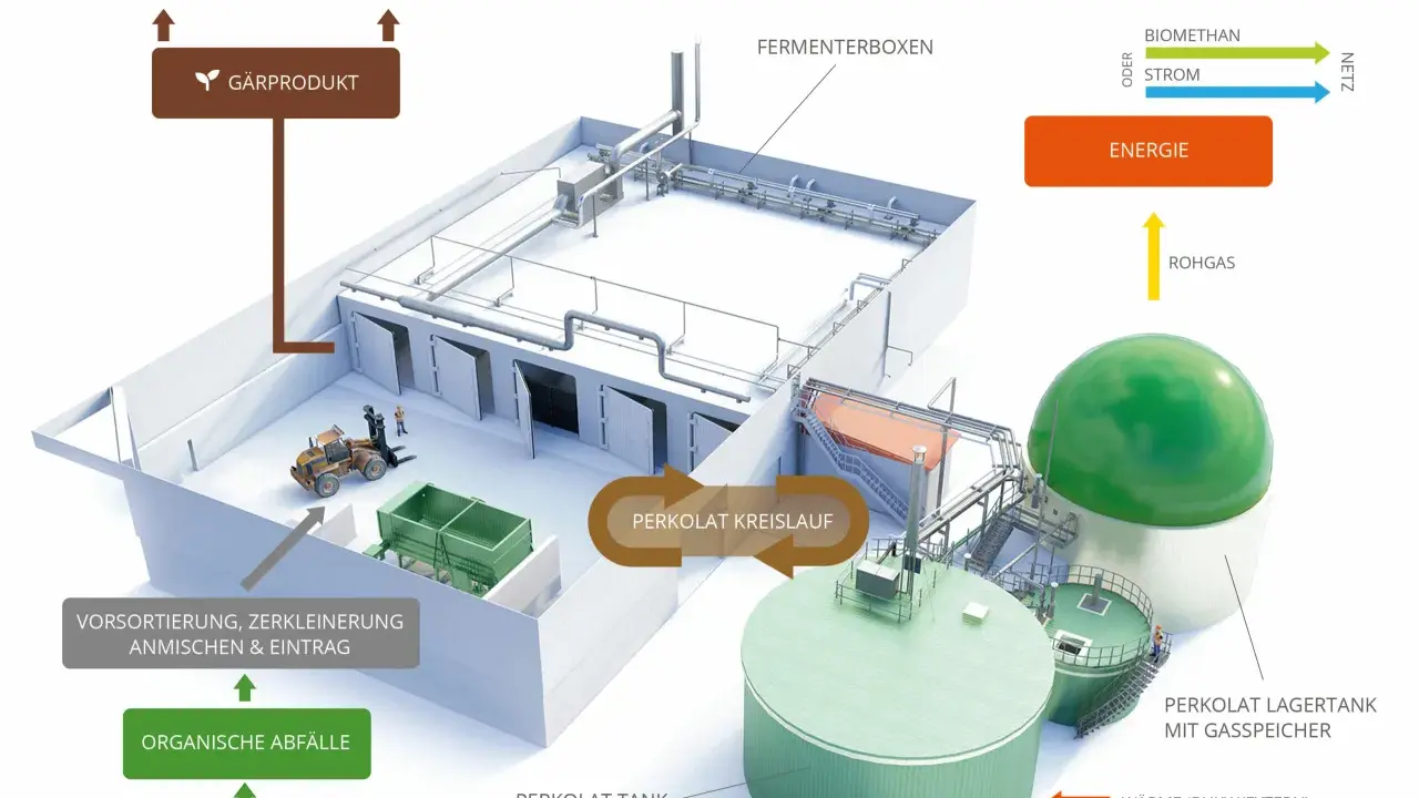 Schema einer Biogasanlage: Organische Abfälle werden aufbereitet, vergoren und erzeugen so wertvolle biogas energie.