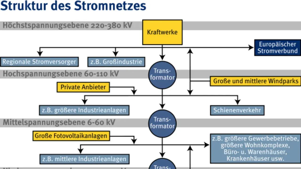 Flussdiagramm zeigt die Struktur des Stromnetzes in Deutschland, von Kraftwerken über Transformatoren bis zu Verbrauchern wie Industrie und Haushalten.