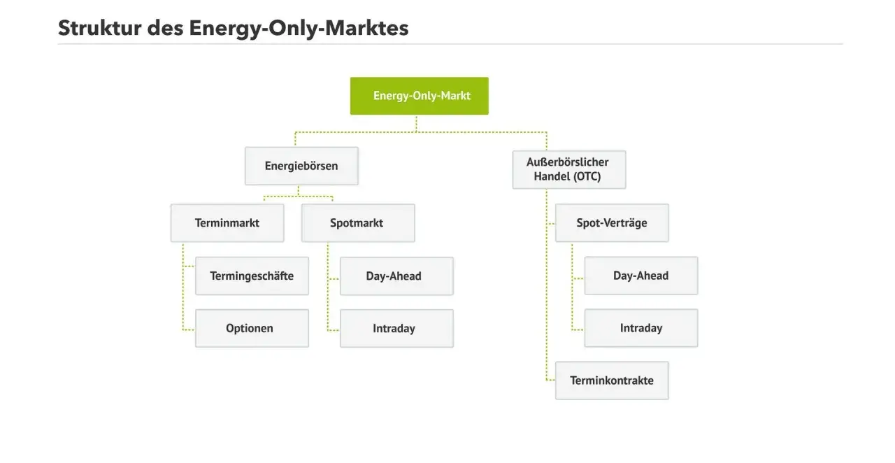 Struktur des Energy-Only-Marktes: Energiebörsen (Terminmarkt, Spotmarkt) und außerbörslicher Handel (OTC) mit Spot-Verträgen.