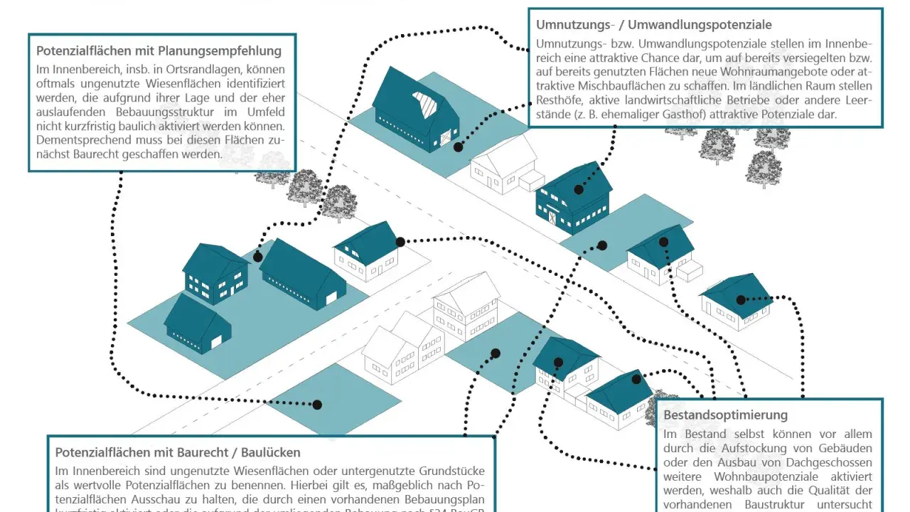Schema zur Analyse von Baupotenzialen: Umnutzung, Baulücken und Bestandsoptimierung. 176a BauGB.