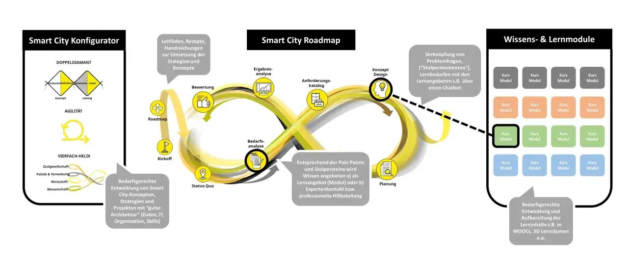 Smart City Roadmap: Von der Bedarfserkennung über Planung bis zu Lernmodulen. Dies unterstützt die Daseinsvorsorge der Kommune durch bedarfsgerechte Entwicklung.