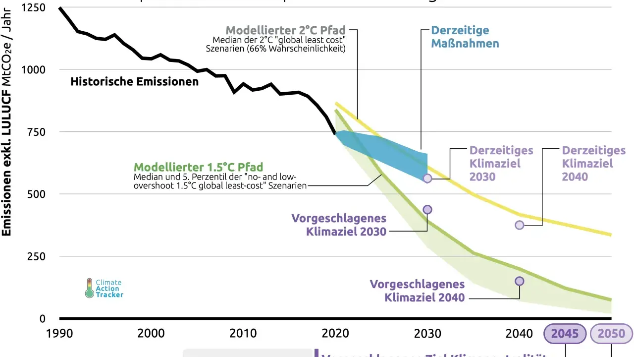 Diagramm zeigt historische Emissionen Deutschlands und verschiedene Klimaziele bis 2050.