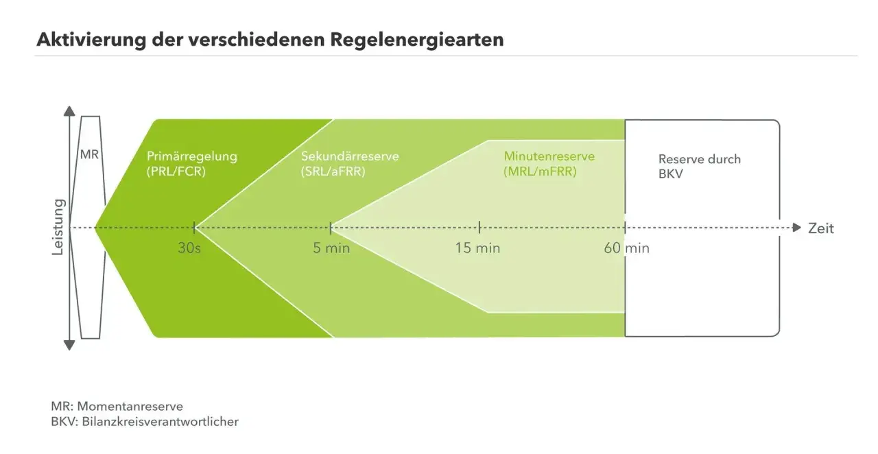 Diagramm zeigt Aktivierung von Regelenergiearten: Primär-, Sekundär-, Minutenreserve und BKV-Reserve. Keine negative Regelenergie hier.