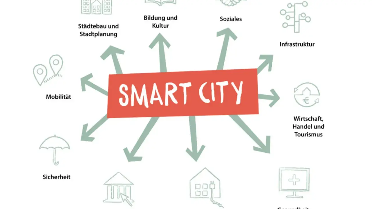 Schema einer Smart City Deutschland: Städtebau, Bildung, Soziales, Infrastruktur, Wirtschaft, Gesundheit, Energie, E-Government, Sicherheit, Mobilität.