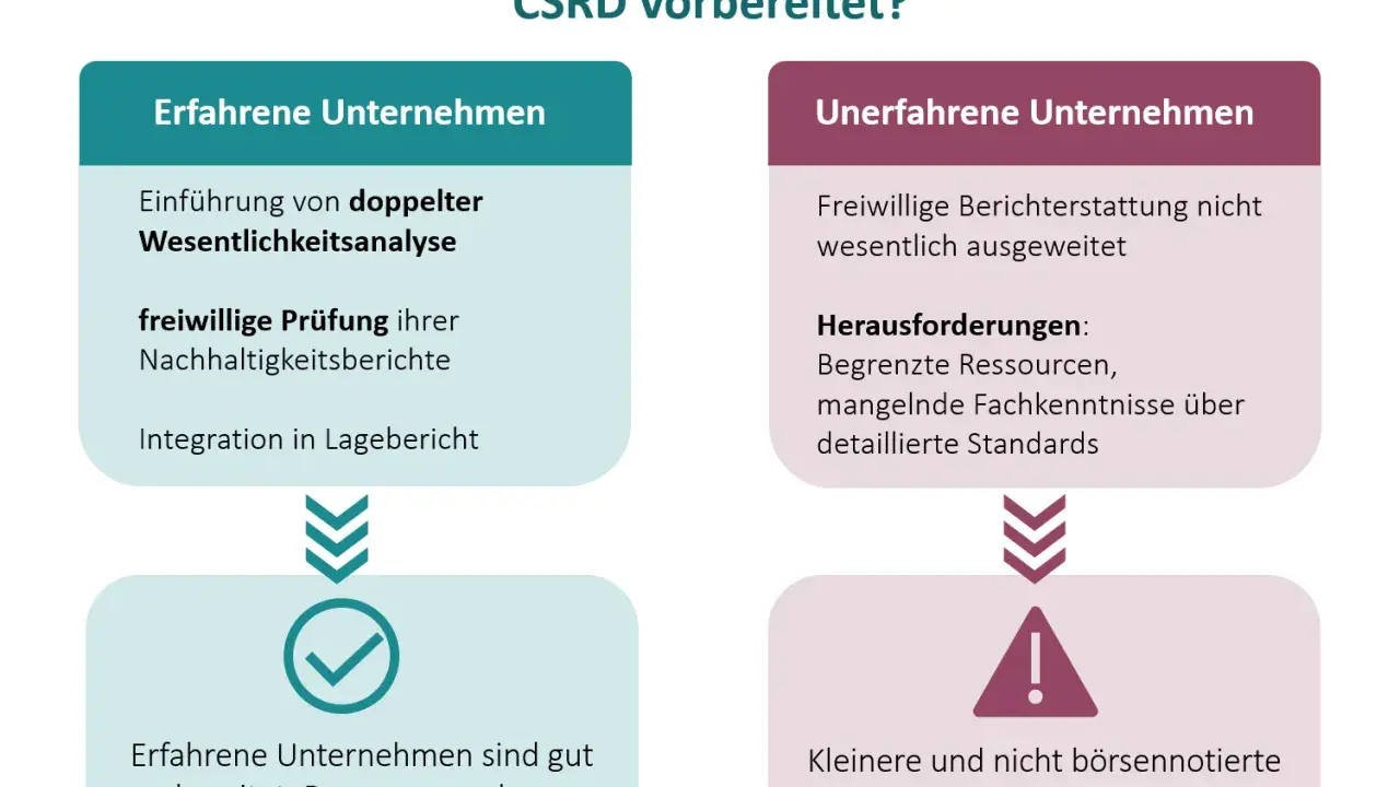 Deutsche Unternehmen: Erfahrene sind bereit für CSRD-Umsetzung, Unerfahrene brauchen Unterstützung bei ihrer ESG-Initiative.