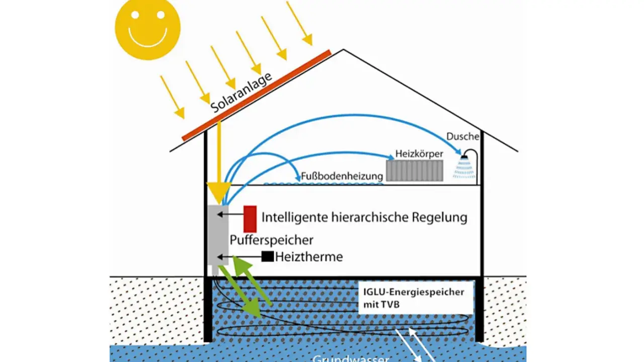 Schema zeigt eine Solaranlage, die Energie für Heizkörper, Fußbodenheizung und Dusche liefert. Ein Pufferspeicher und ein IGLU-Energiespeicher mit TVB dienen als langzeit stromspeicher.