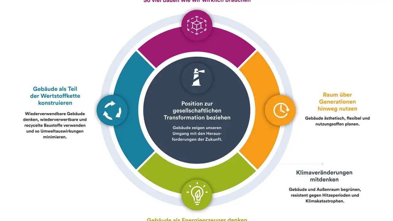 Kreislaufdiagramm zeigt nachhaltiges Bauen: Kreislaufwirtschaft, Generationen, Klima. Was ist Versiegelung? Hier geht es um Ressourcenschonung.