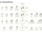 Stromnetz in Deutschland: Von der Produktion (Kraftwerke) über die Transformation (Hoch-, Mittel-, Niederspannung) bis zum Verbrauch. Was ist Hochspannung? Das sind 220-380 kV für Großverbraucher.