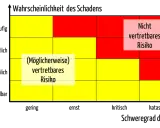 Risikomatrix nach ISO 14091: Wahrscheinlichkeit vs. Schweregrad des Schadens. Gelbe Felder zeigen vertretbares Risiko, rote Felder nicht vertretbares Risiko.