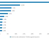 Balkendiagramm zeigt weltweite Treibhausgasemissionen. China hat mit 32,9% den größten Anteil. Um CO2 einzusparen, müssen alle Länder ihren Beitrag leisten.