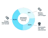 Kreisdiagramm zeigt die Stromkostenentwicklung in Deutschland: Energiebeschaffung (40,4%), Steuern/Abgaben (32%) und Netzentgelte (27,6%).