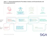 Diagramm zeigt Konvergenzbereiche der Klimaaußenpolitik von Indien und Deutschland. Schwerpunkte sind Klimafinanzierung, Dekarbonisierung und grüne Wirtschaft.