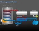 Schema zeigt, wie funktioniert ein Kraftwerk: Feuer erhitzt Wasser im Kessel, Dampf treibt Turbine und Generator an, der Strom erzeugt. Kühlwasser kondensiert den Dampf.