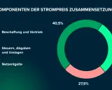 Strompreisaufschlüsselung: Beschaffung (40,5%), Steuern (32%) und Netzentgelte (27,5%) – wichtig für die Energiekosten im Haushalt.