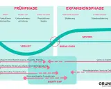 Grafik zeigt Phasen eines **green startup**: von der Konzeption über Verlustphasen bis zum Gewinn. Finanzierungsquellen wie Eigenmittel, Förderungen und Venture Capital werden dargestellt.