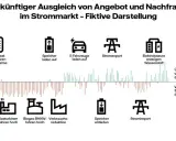 Grafik zeigt Angebot und Nachfrage im smart market: Power-to-Heat, Speicher, E-Autos, Export/Import, Elektrolyseure, Gasturbinen, Biogas-BHKW.