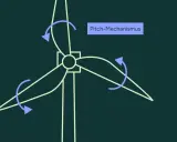 So funktioniert ein Windrad: Der Pitch-Mechanismus passt die Rotorblattstellung an, um die Energie optimal zu nutzen.