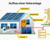 Schematischer Aufbau einer PV-Anlage mit Speicher: Solarmodule auf dem Dach speisen einen Wechselrichter, der Strom für das Hausnetz und den Speicher liefert. Überschüssiger Strom geht ins öffentliche Netz.
