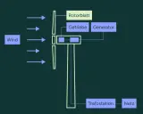 Schema zeigt, wie Windenergie über Rotorblatt, Getriebe und Generator ins Stromnetz eingespeist wird, mit einer Trafostation als Zwischenschritt.