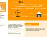 Grafik zu SDG 11: Nachhaltige Städte. Zeigt, dass über 50% der Frauen im globalen Süden Zugang zu Wasser, Sanitäranlagen und Wohnraum fehlen, was die Herausforderungen der Urbanisierung verdeutlicht.