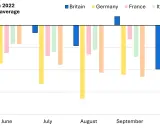Balkendiagramm zeigt Reduktion des Stromverbrauchs in Europa 2022 vs. 2019-21. Deutschland und Spanien zeigen deutliche Einsparungen.