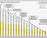 Kohlekraftwerkskapazität in Deutschland sinkt von 2020 bis 2038. Der Ausstiegspfad zeigt die Reduzierung von Braun- und Steinkohle.