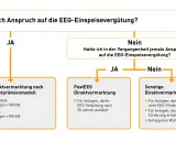 Flussdiagramm zur EEG-Einspeisevergütung: Anspruchsprüfung für Anlagen, die Strom ins Netz einspeisen.