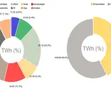 Diagramme zeigen den Anteil verschiedener Energiequellen an der weltweiten Stromerzeugung. Erneuerbare Energien machen einen wachsenden Teil aus.