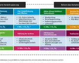 Grafik mit verschiedenen Maßnahmen zur Emissionsminderung im Verkehr, unterteilt in Kategorien.