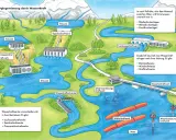 Illustration zeigt, was ist Wasserkraft: verschiedene Kraftwerke (Speicher, Lauf, Pumpen, Gezeiten, Wellen) nutzen Wasser zur Energiegewinnung.